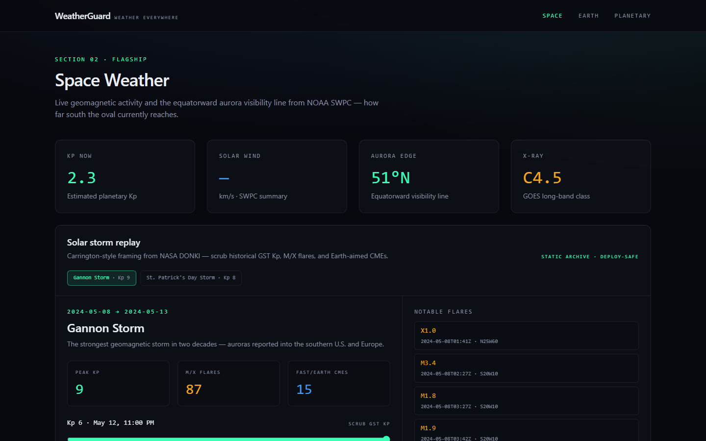 WeatherGuard Space Weather dashboard with Kp, aurora edge, and Gannon Storm replay